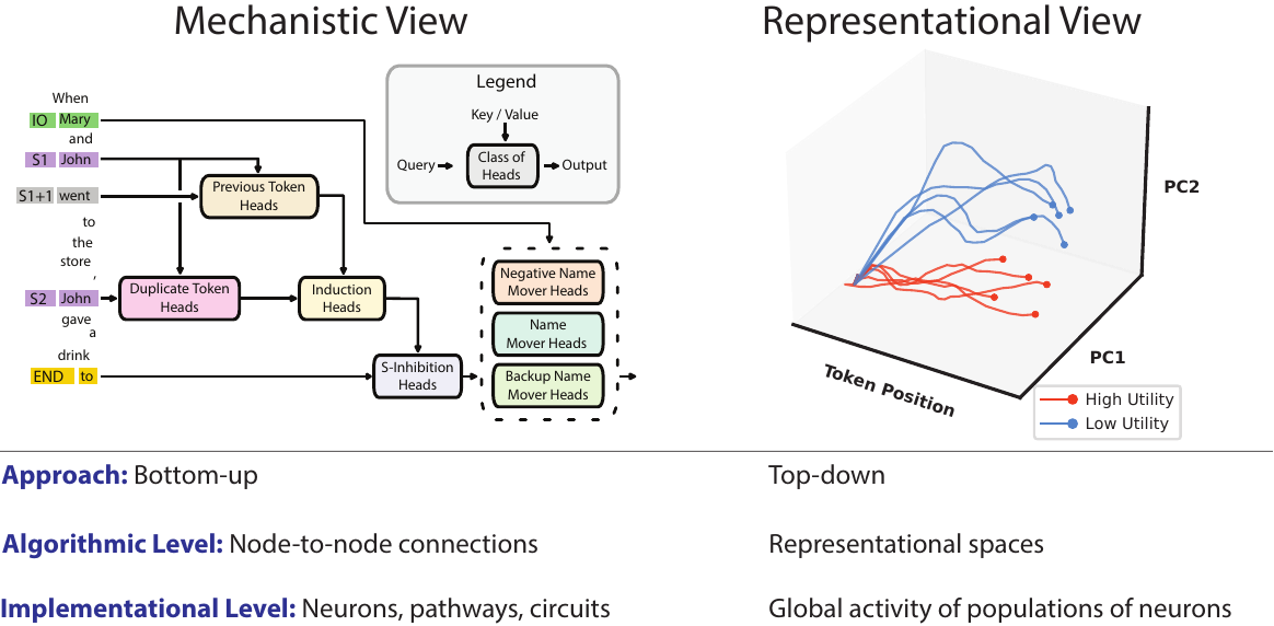 Mechanistic Interpretability (MI) vs. Representation Engineering (RepE). This figure draws from . Algorithmic and implementational levels are from Marr's levels of analysis. Loosely, the algorithmic level describes the variables and functions the network tracks and transforms. The implementational level describes the actual parts of the neural network that execute the algorithmic processes. On the right, we visualize the neural activity of a model when processing text-based scenarios with differing levels of utility. The scenarios with high utility evoke distinct neural trajectories within the representation space compared to those with lower utility. `PC' denotes a principal component.