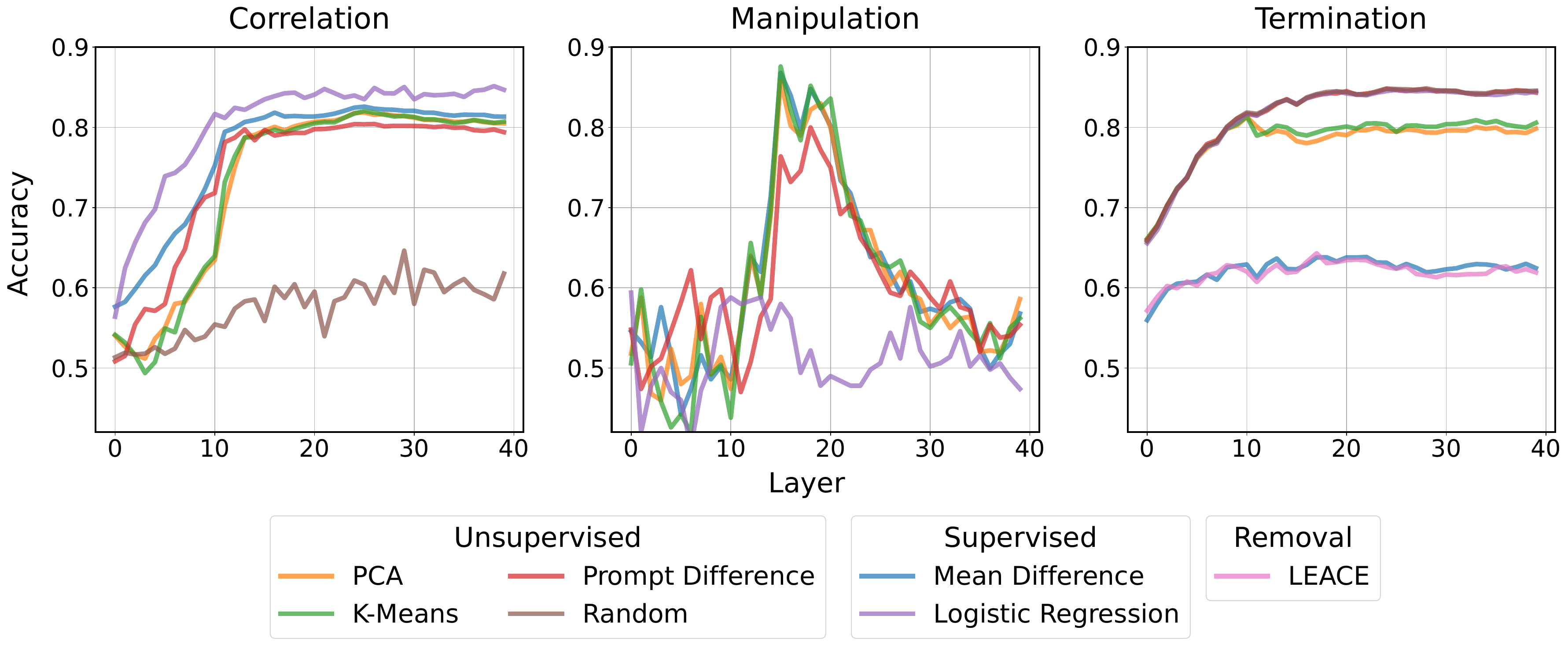Three experimental settings showcasing the advantages and limitations of reading vectors derived from various linear models. Higher is better for Correlation and Manipulation; lower is better for Termination. Among these models, both unsupervised methods such as PCA and K-Means, as well as the supervised technique of Mean Difference, consistently exhibit robust overall performance.