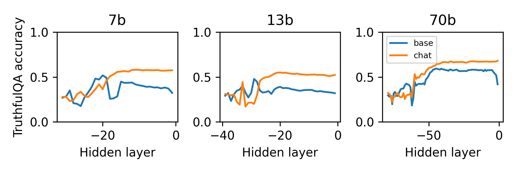 Accuracy on TruthfulQA (trained on ARC-c) across layers for the LLaMA-2-7B Base and Chat models.