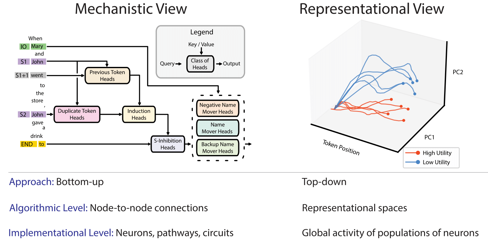 Representation Engineering (RepE) — method overview