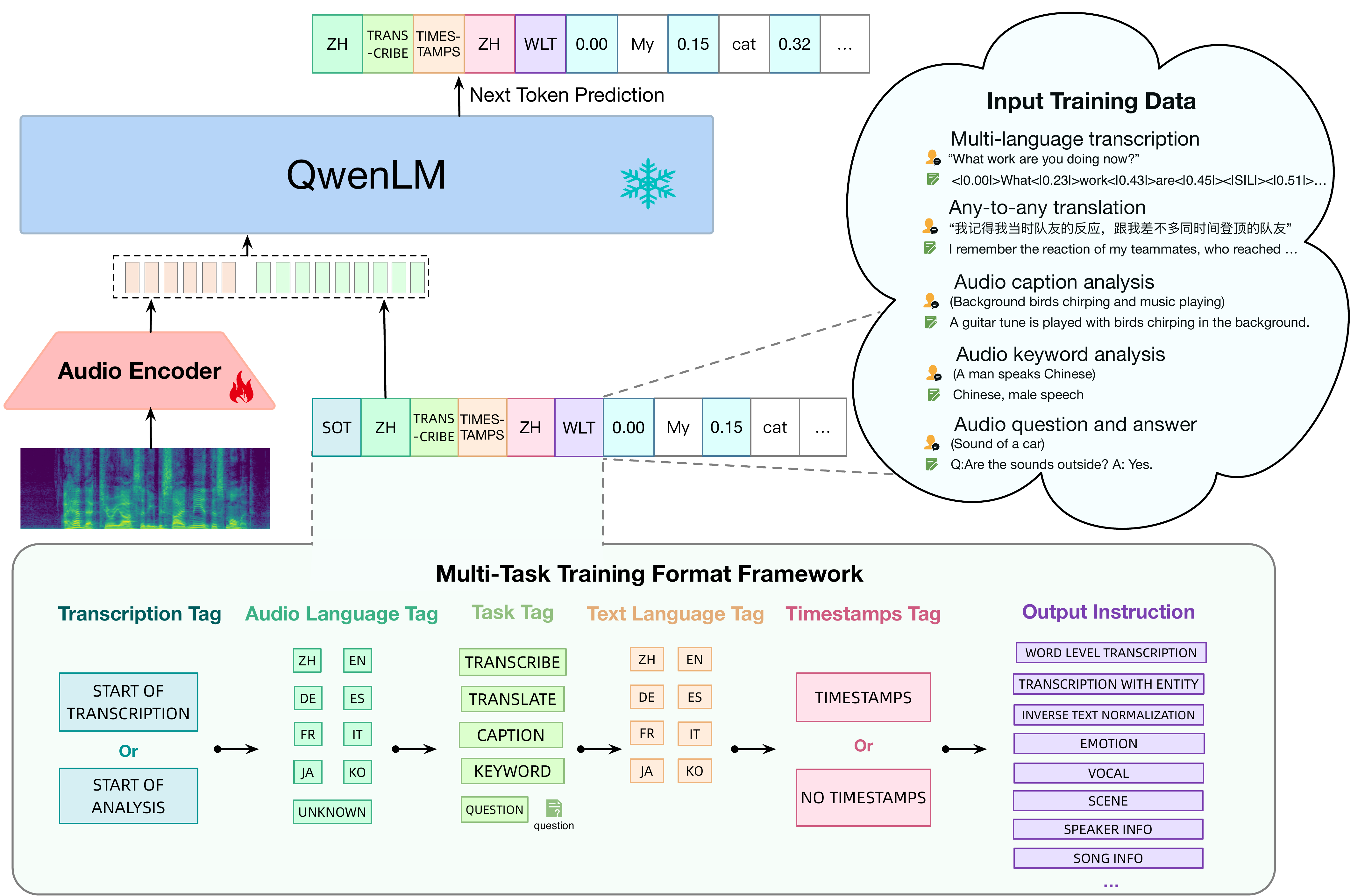 Overview of Qwen-Audio architecture and multitask pretraining framework showing the audio encoder, hierarchical tag sequence, and LLM decoder.