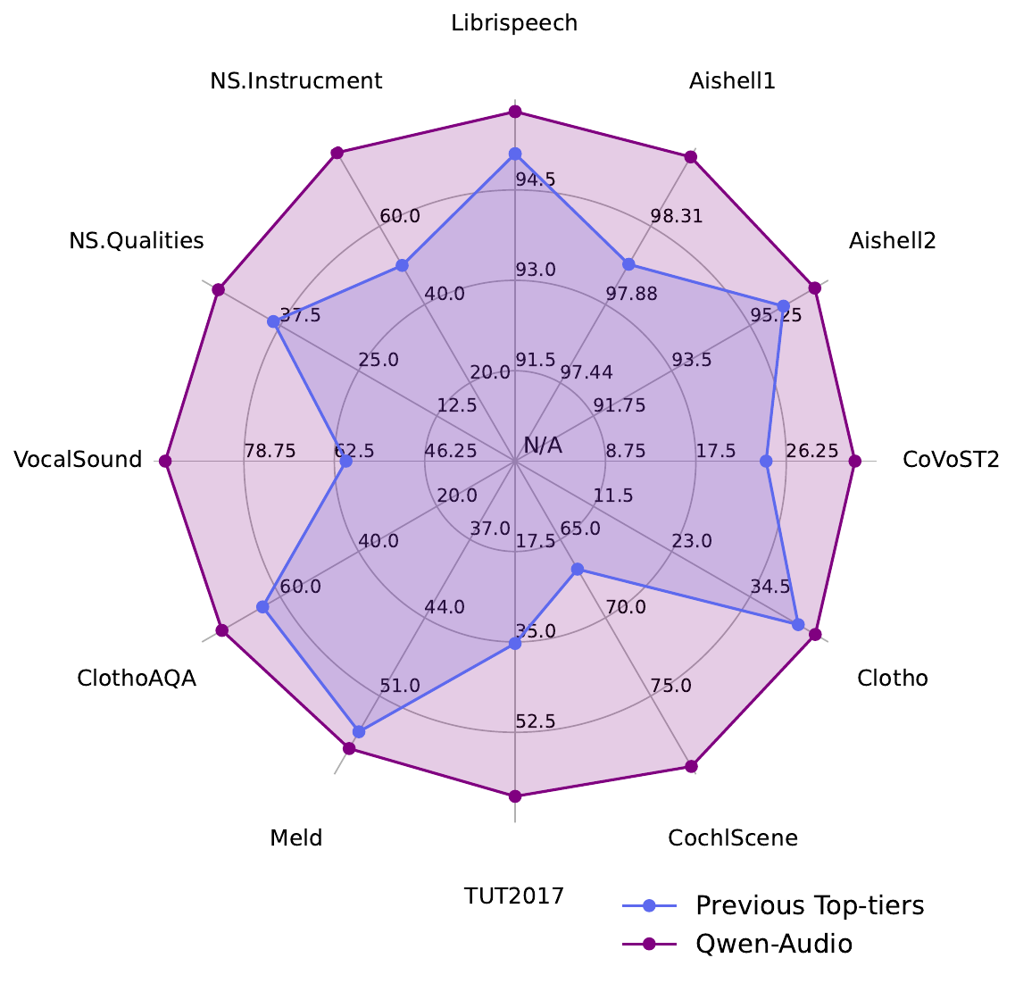 Radar chart comparing Qwen-Audio against SpeechT5, SpeechNet, SpeechLLaMA, SALMONN, and Pengi across 12 benchmark datasets covering ASR, S2TT, AAC, ASC, SER, AQA, VSC, and MNA tasks.
