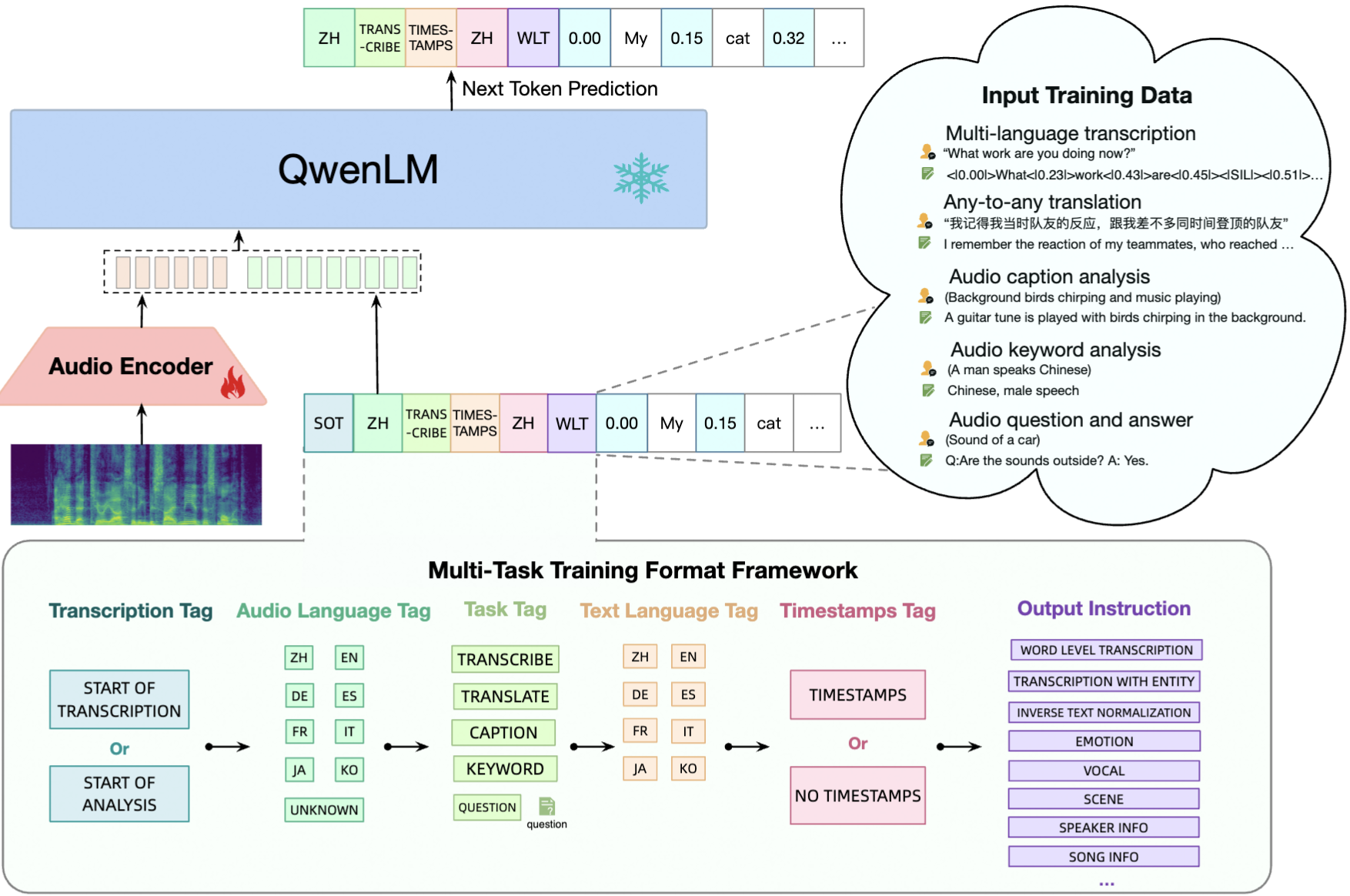 Architecture and multi-task pretraining framework showing unified audio encoder and hierarchical tag conditioning for scalable training across diverse audio datasets