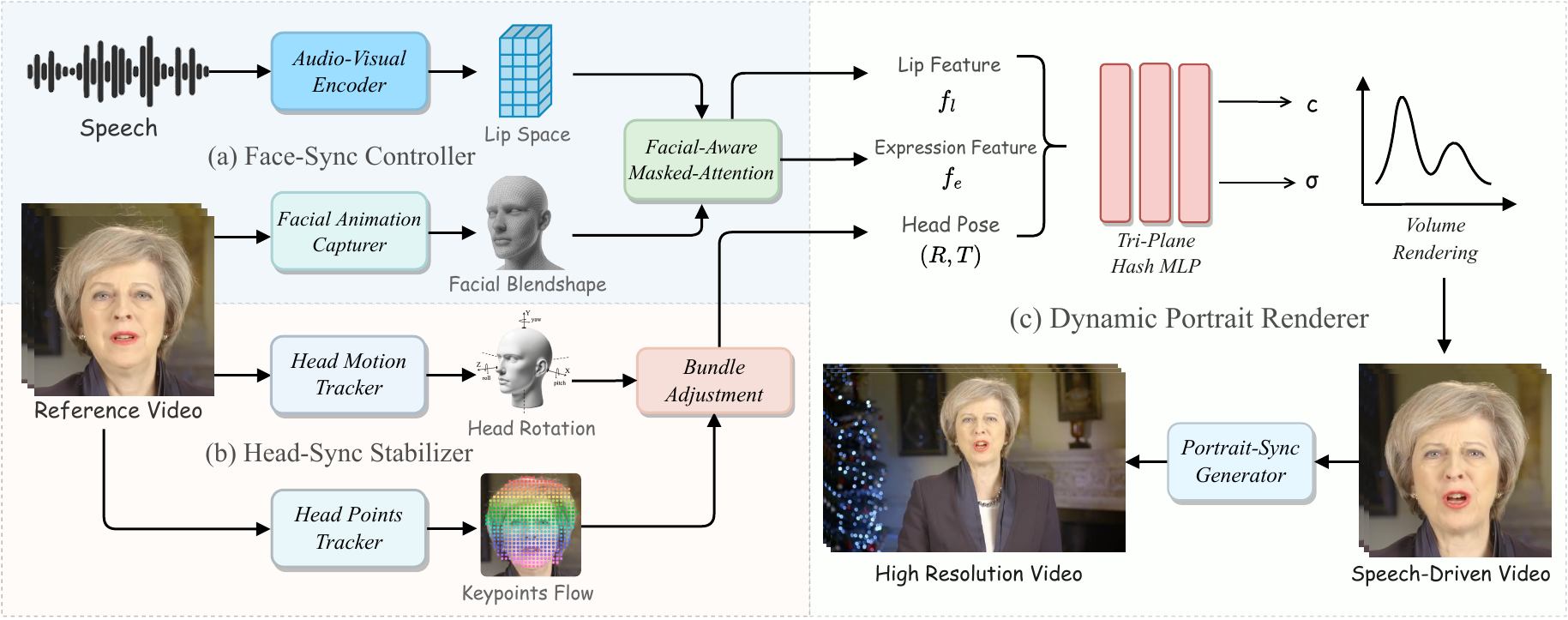 Overview of SyncTalk. Given a cropped reference video of a talking head and the corresponding speech, SyncTalk can extract the Lip Feature $f_l$, Expression Feature $f_e$, and Head Pose $(R, T)$ through two synchronization modules $(a)$ and $(b)$. The Tri-Plane Hash Representation then models the head, outputting a rough speech-driven video. The Portrait-Sync Generator further restores details such as hair and background, ultimately producing a high-resolution talking head video.