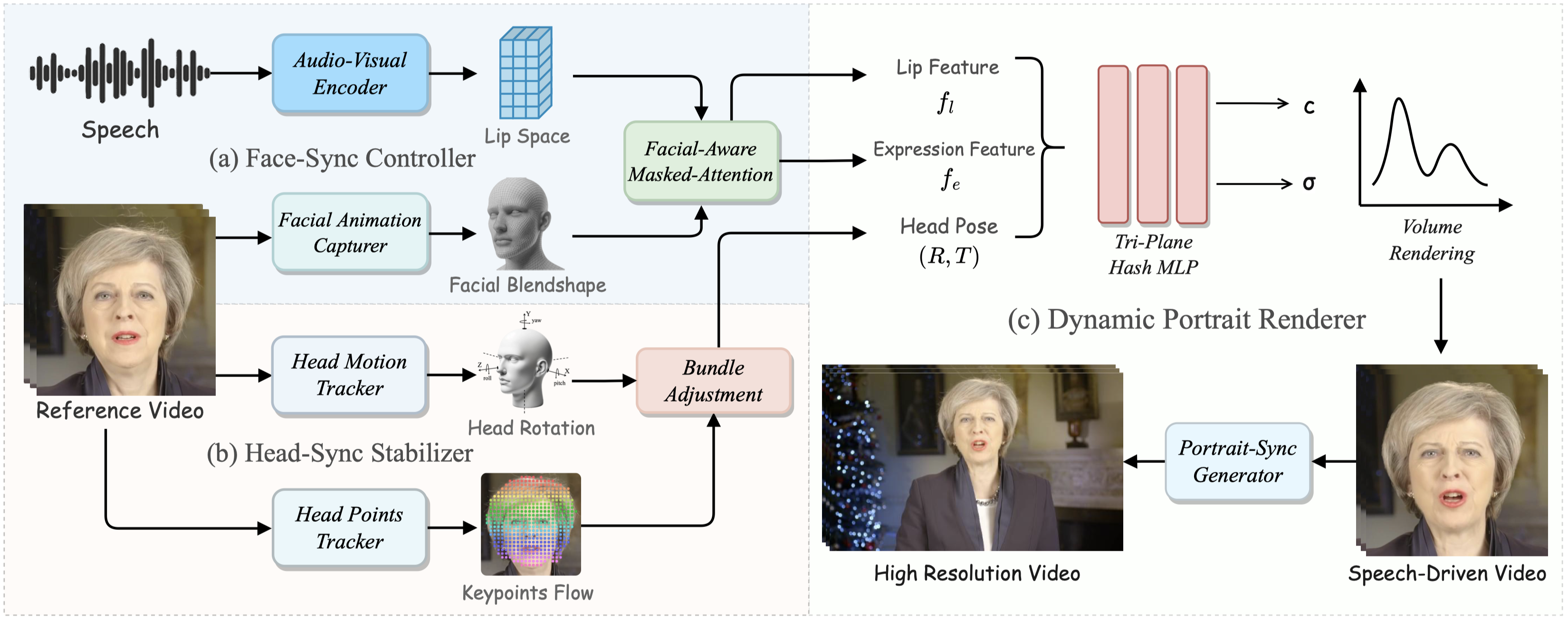 Overview image summarizing SyncTalk's method and synchronization components for lip, expression, and head movements.