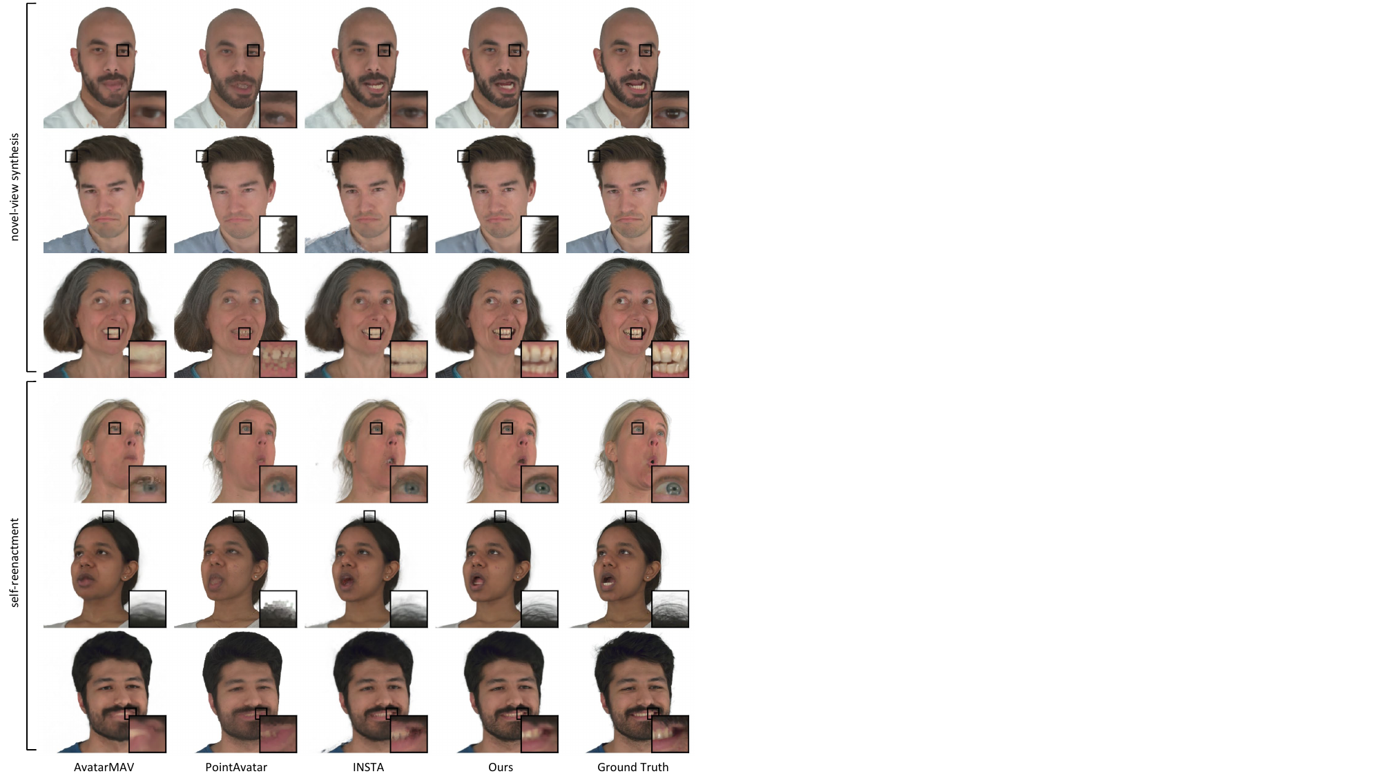 Qualitative comparison on novel-view synthesis and self-reenactment of head avatars. Our method outperforms state-of-the-art methods by producing significantly sharper rendering outputs. We obtain precise reconstruction of details such as reflective light on eyes, hair strands, teeth, etc. Our results for self-reenactment show more accurate expressions compare to baselines.
