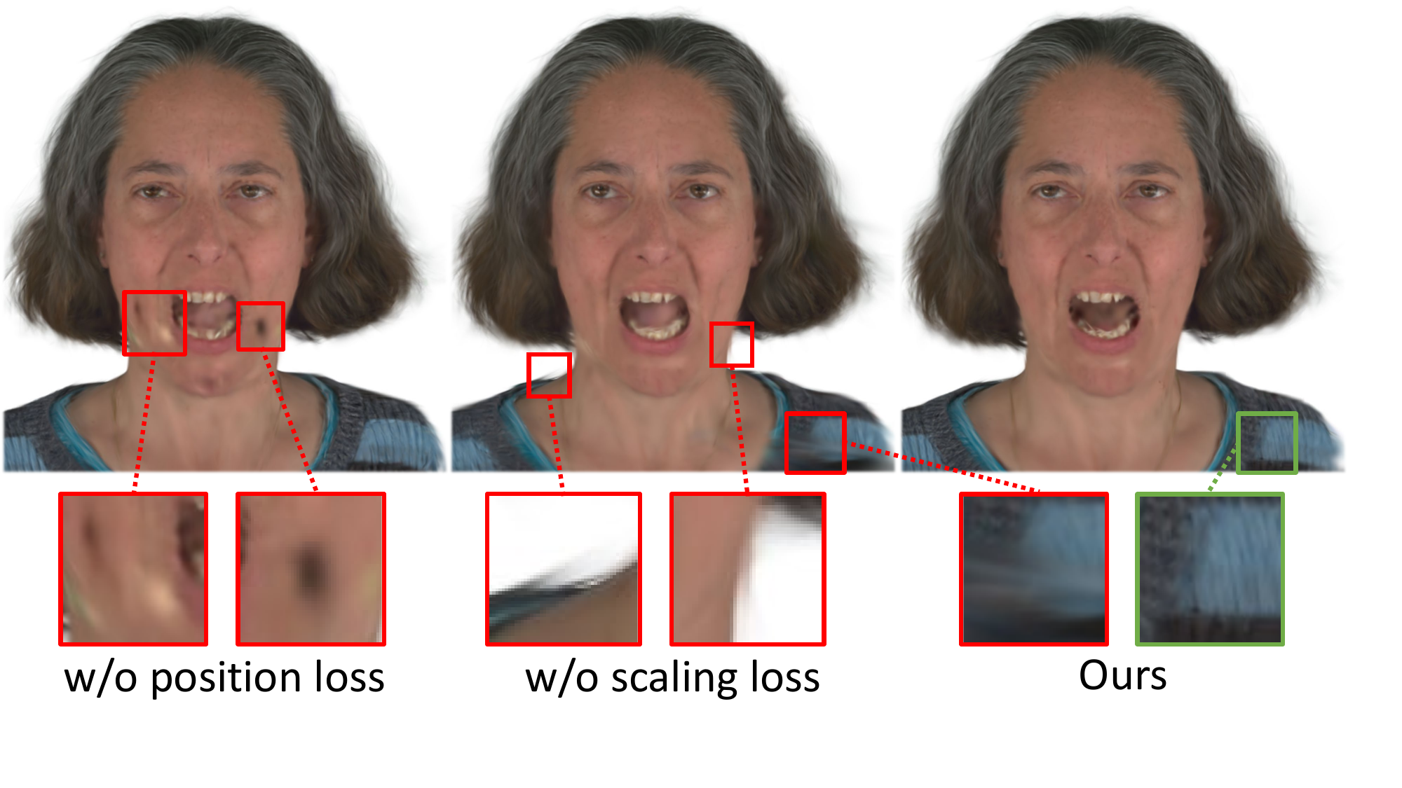 The position loss and the scaling loss helps prevent artifacts during animation with novel expressions and poses.