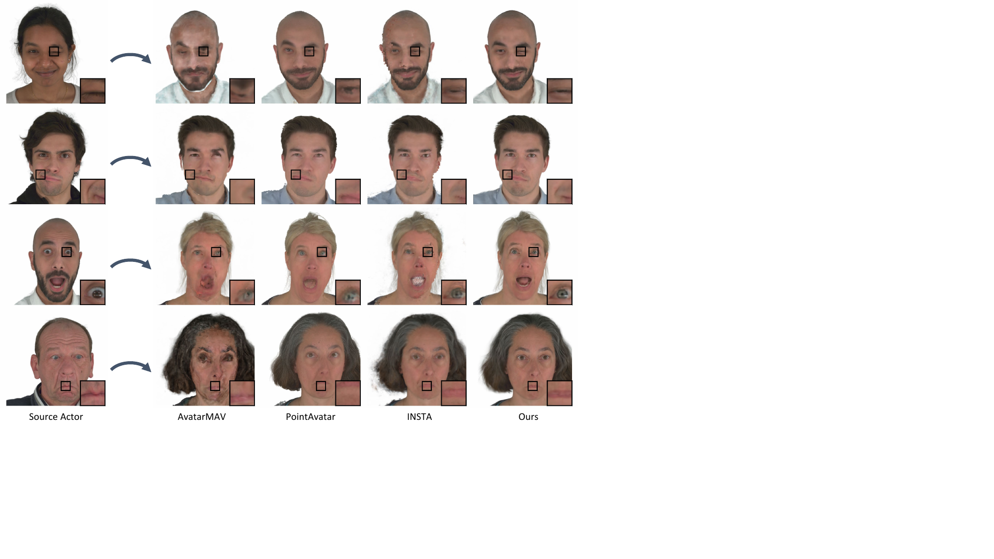 Cross-identity reenactment of head avatars. We use the tracked FLAME expression and pose parameters of source actors to drive the reconstructed avatars. Our method produces high-quality rendering and transfers expressions vividly, while baseline methods suffer from artifacts and generalize poorly to novel expressions.