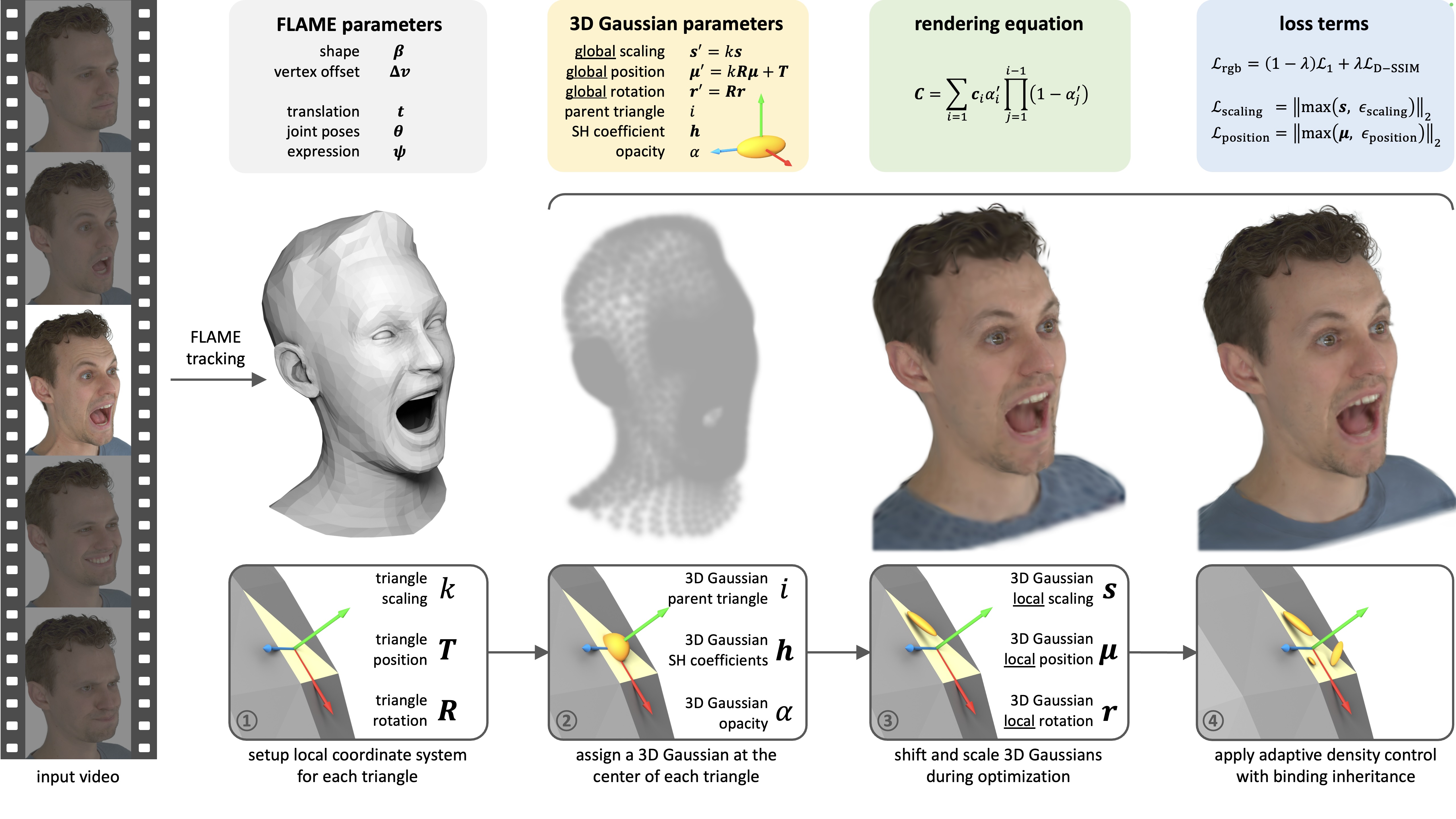 GaussianAvatars