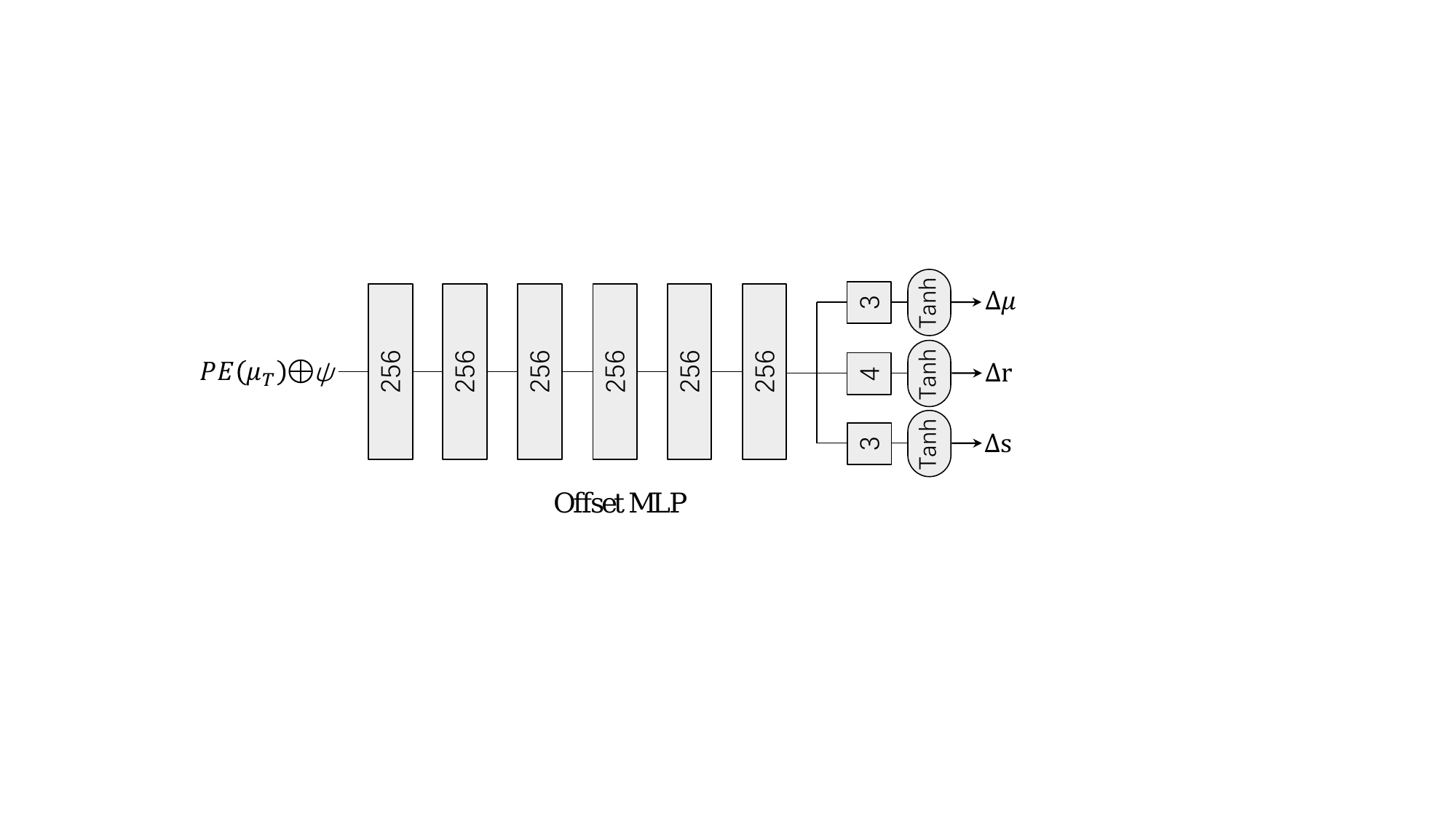Network architecture of the offset MLP. Except for the last layer, each linear layer is followed by the ReLU activation.
