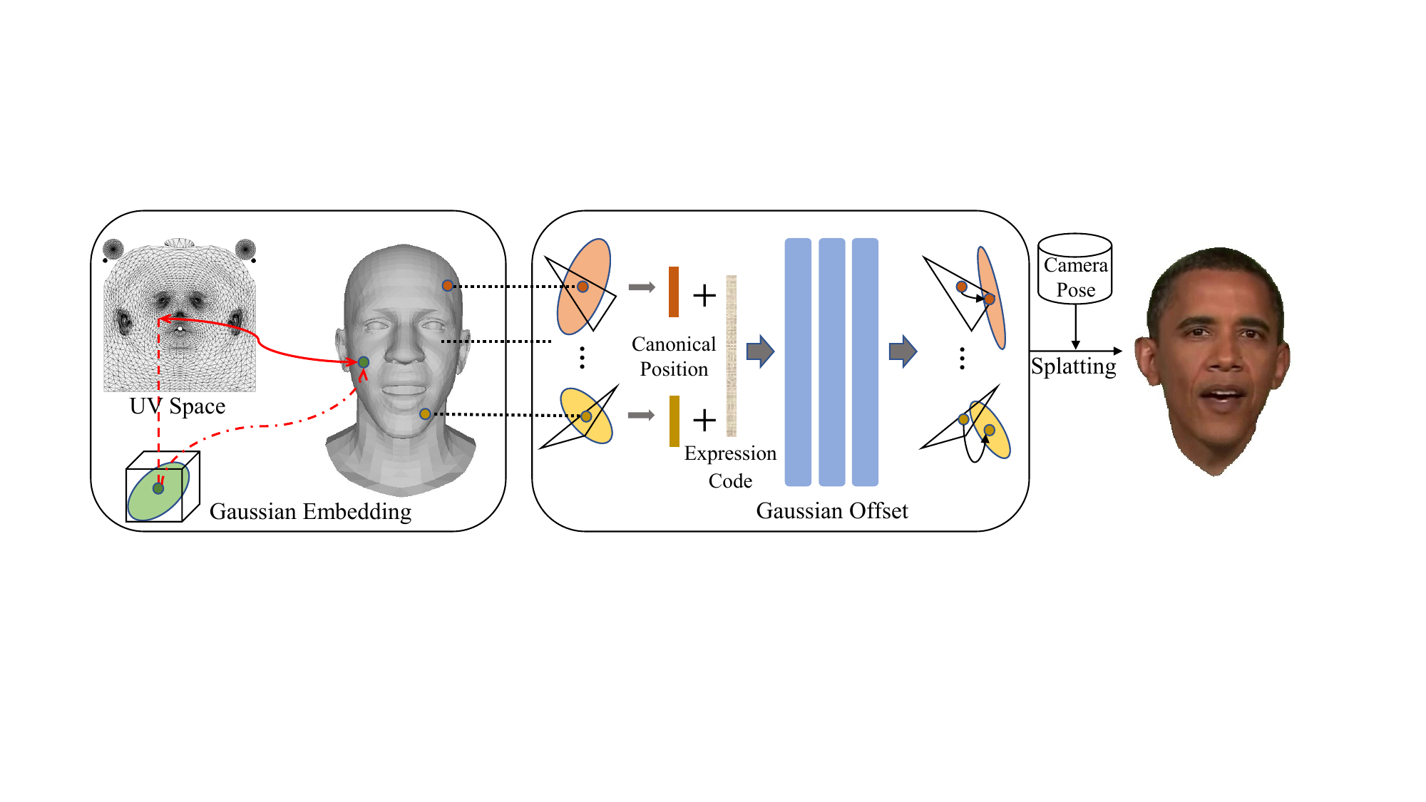 Overview. We initially maintain the 3D Gaussian field in 2D UV space and embed them into dynamic FLAME mesh surfaces through mesh rasterization. For every surface-embedded 3D Gaussian, the offset network takes tracked expression code and the corresponding position of the Gaussian center on canonical mesh as input, outputs the spatial offset, including position, rotation, and scaling deformation. The deformed Gaussians are then splatted to render the image with a given pose.