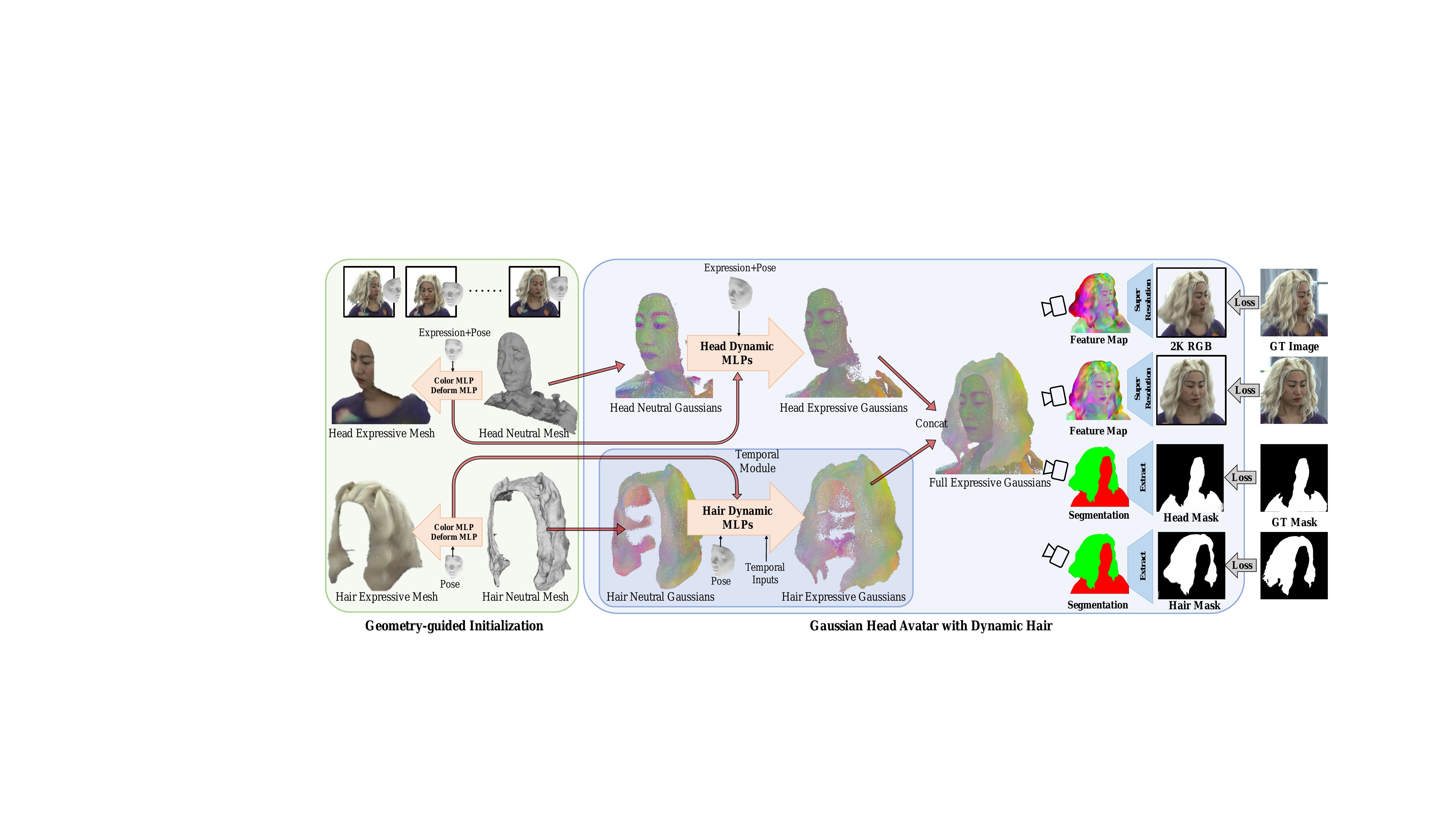 The pipeline of the HHAvatar rendering and reconstruction. We first optimize the guidance model including a neutral mesh, a deformation MLP and a color MLP in the Initialization stage. Then we use them to initialize the neutral Gaussians and the dynamic generator. Finally, 2K RGB images are synthesized through differentiable rendering and the super-resolution network, and the segmentation maps of the hair and the head are also synthesized through differentiable rendering. The HHAvatar are trained under the supervision of multi-view RGB videos and multi-view masks from face-parsing.
