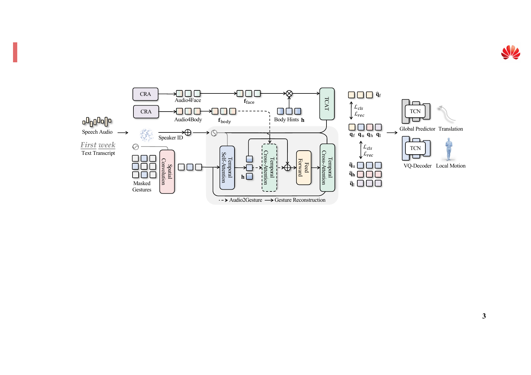 EMAGE leverages two training paths: Masked Gesture Reconstruction (MG2G) and Audio-Conditioned Gesture Generation (A2G). The MG2G path focuses on encoding robust body hints through a spatial-temporal transformer gesture encoder and cross-attention gesture decoder. In contrast, the A2G path utilizes these body hints, and separated audio encoders to decode pretrained face and body latent features. A key component in this process is a switchable cross-attention layer, crucial for merging body hints and audio features. This fusion allows the features to be effectively disentangled and utilized for gesture decoding. Once the gesture latent features are reconstructed, EMAGE employs a pretrained VQ-Decoder to decode face and local body motions. Additionally, a pretrained Global Motion Predictor is used to estimate global body translations, further enhancing the model's capability to generate realistic and coherent gestures.