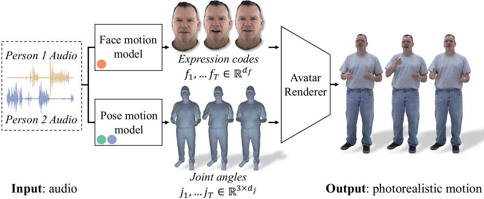 Method Overview Our method takes as input conversational audio and generates corresponding face codes and body-hand poses. The output motion is then fed into our trained avatar renderer, which generates a photorealistic video. For details on the face/pose models, please see Figure~.