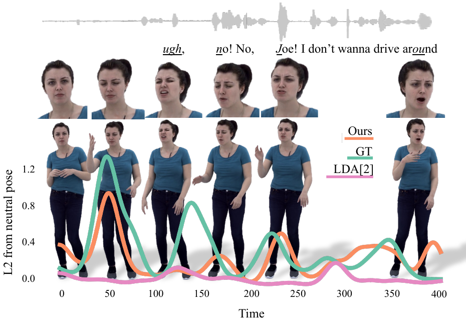 Motion correlation with audio Given audio (top), we plot the L2 distance of each pose to the mean neutral pose across 400 frames. Ours (rendered avatars, orange line) closely matches the peaks corresponding to large motion also seen in ground truth (e.g.~a flick of the hand preempting the ``ugh'). LDA~ (pink) misses these peaky motions. Also note how our method generates highly expressive facial motion matching the speech.
