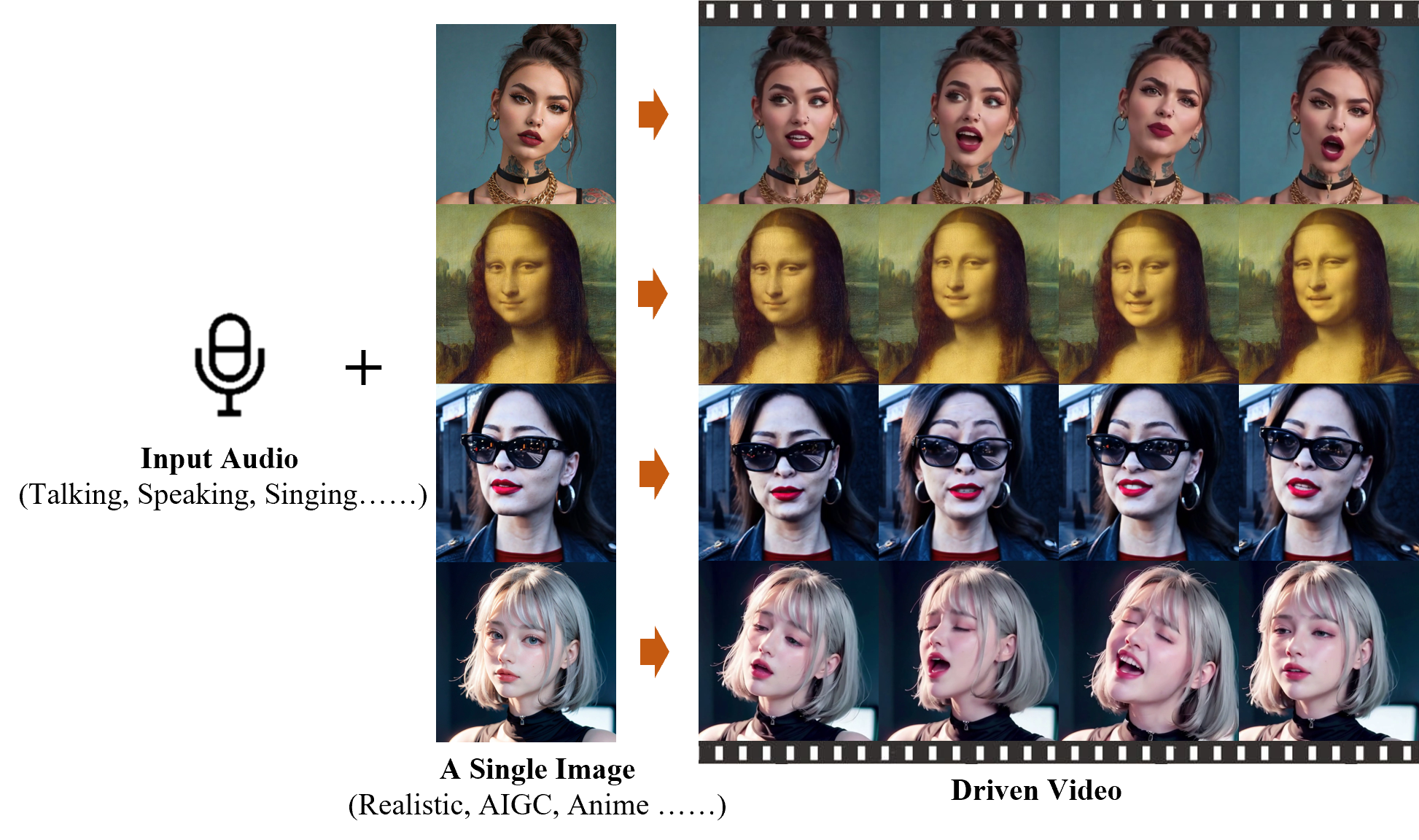 We proposed EMO, an expressive audio-driven portrait-video generation framework. Input a single reference image and the vocal audio, e.g. talking and singing, our method can generate vocal avatar videos with expressive facial expressions, and various head poses, meanwhile, we can generate videos with any duration depending on the length of input audio.