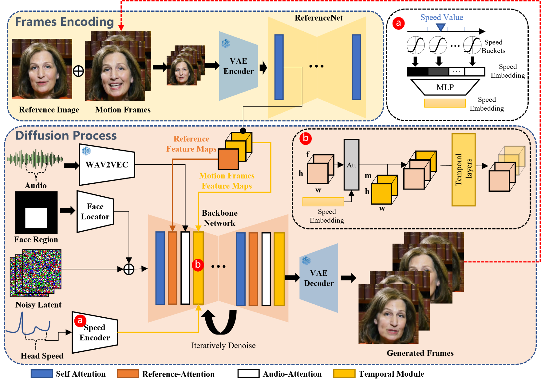 Overview of the proposed method. Our framework is mainly constituted with two stages. In the initial stage, termed Frames Encoding, the ReferenceNet is deployed to extract features from the reference image and motion frames. Subsequently, during the Diffusion Process stage, a pretrained audio encoder processes the audio embedding. The facial region mask is integrated with multi-frame noise to govern the generation of facial imagery. This is followed by the employment of the Backbone Network to facilitate the denoising operation. Within the Backbone Network, two forms of attention mechanisms are applied: Reference-Attention and Audio-Attention. These mechanisms are essential for preserving the character's identity and modulating the character's movements, respectively. Additionally, Temporal Modules are utilized to manipulate the temporal dimension, and adjust the velocity of motion.