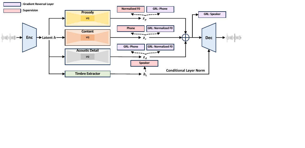 The framework of the FACodec for attribute factorization.