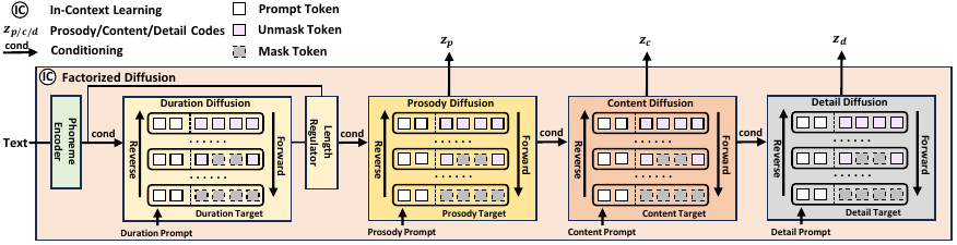 The framework of factorized diffusion model.