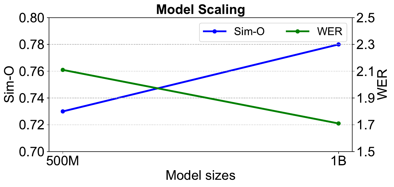 Model scaling results for NaturalSpeech 3.