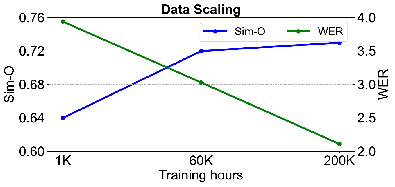 Data scaling results for NaturalSpeech 3.