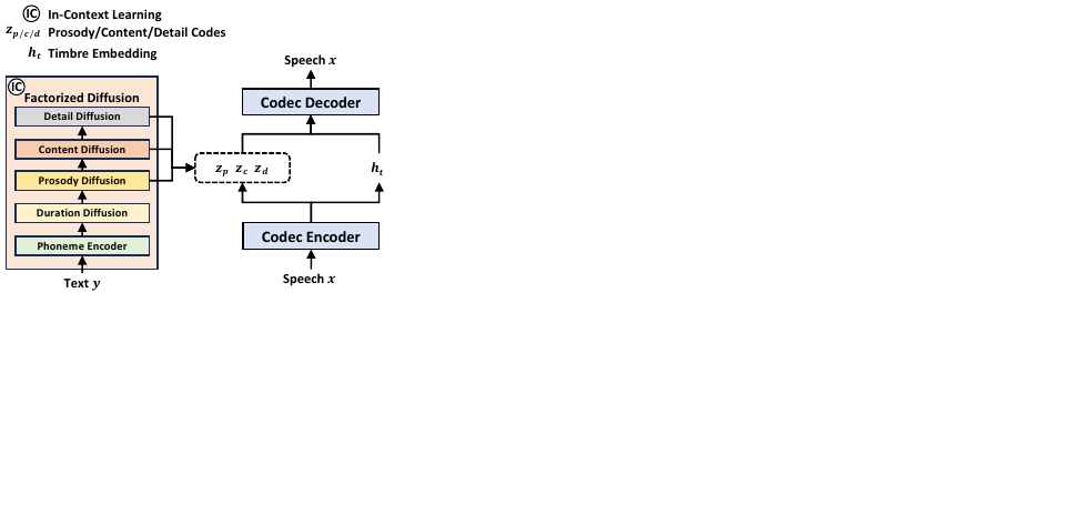 NaturalSpeech 3 — method overview