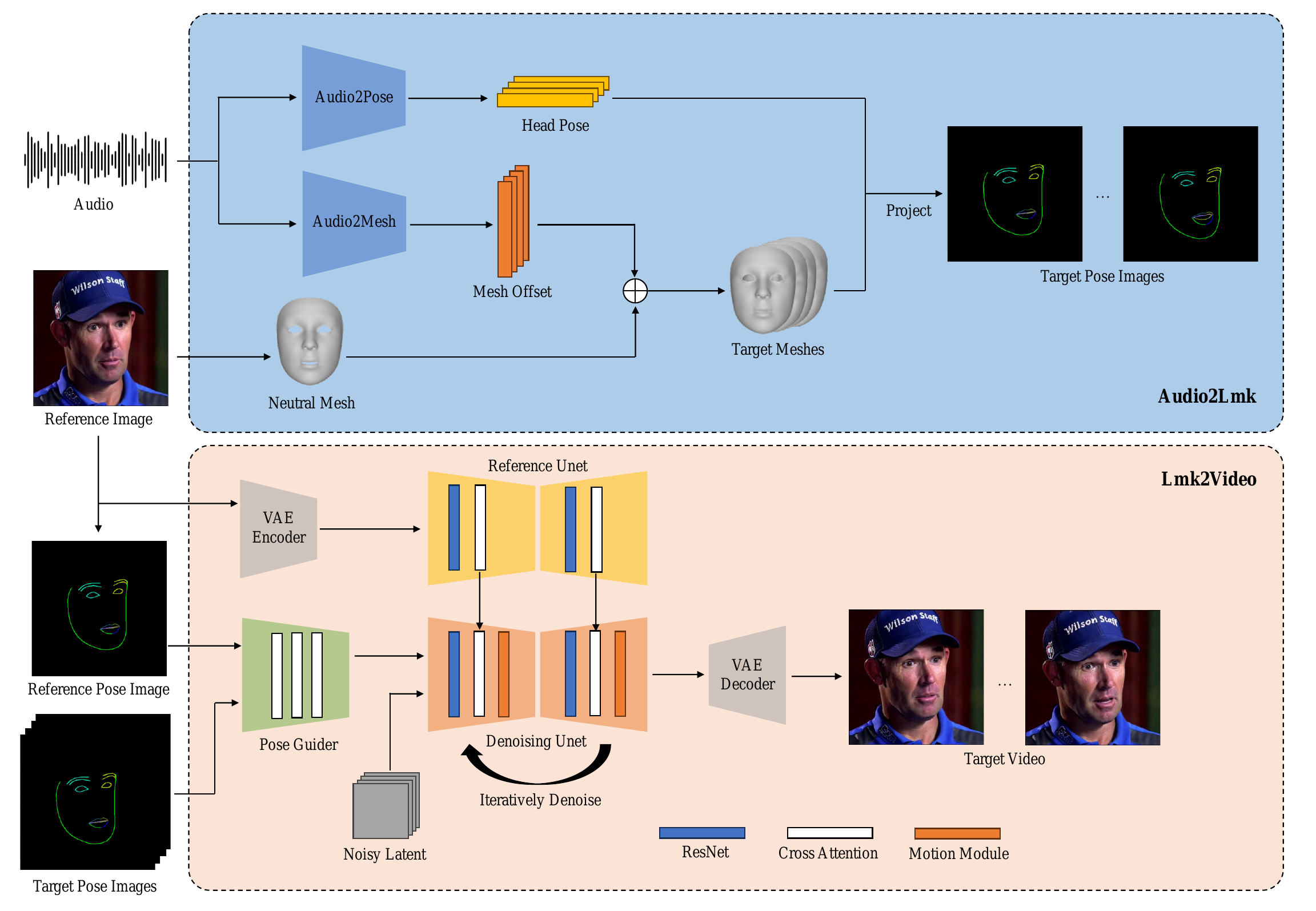 Overview of the proposed method. Our framework is divided into two stages. Firstly, we extract the 3D facial mesh and head pose from the audio, and subsequently project these two elements into 2D keypoints. In the second stage, we utilize a diffusion model to transform the 2D keypoints into a portrait video. These two stages are trained concurrently within our framework.