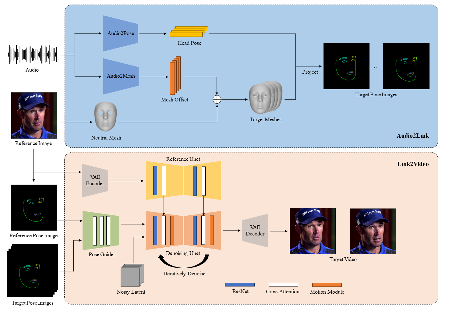 AniPortrait pipeline diagram illustrating the method stages from audio and reference inputs to photorealistic animation output.