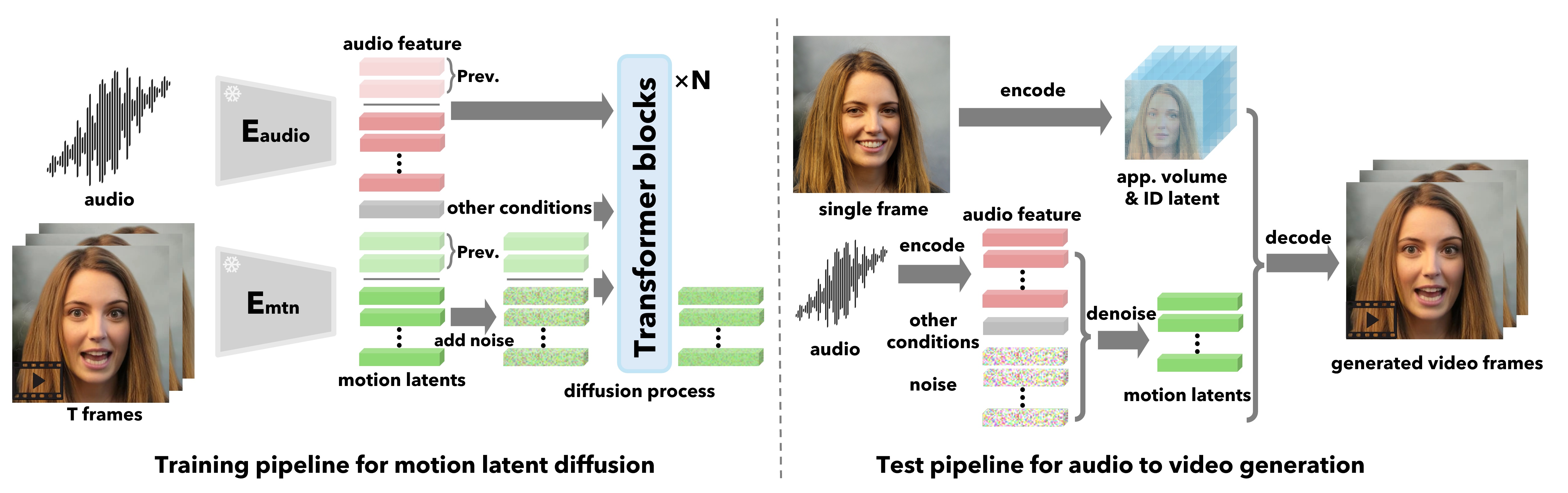 Our holistic facial dynamics and head pose generation framework with diffusion transformer.