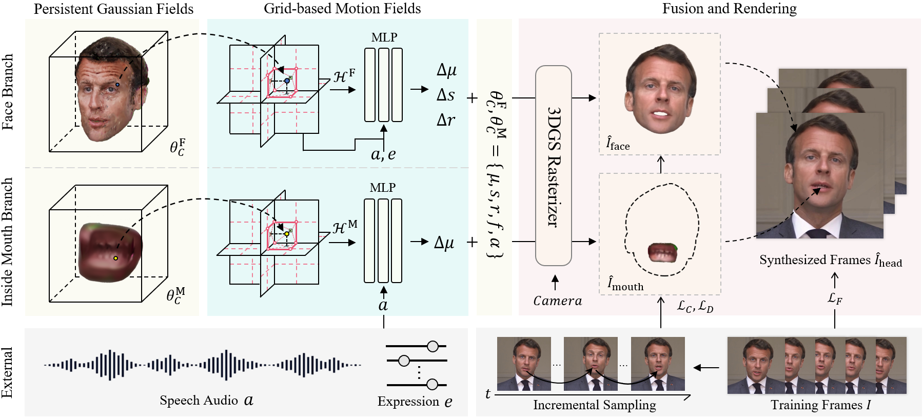Overview of TalkingGaussian. Learning from the speech video with training frames I, TalkingGaussian builds two separate branches to represent the dynamic face and inside mouth areas. Queried by the primitives in Persistent Gaussian Fields with parameters θ_C, a point-wise deformation can be predicted from Grid-based Motion Fields conditioned with audio feature a and upper-face expression e. After that, the 3DGS rasterizer renders the deformed 3D Gaussian primitives into 2D images observed from the given camera, which are then fused to synthesize the entire talking head.