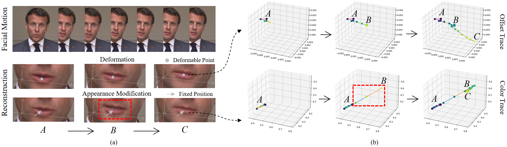 (a) The reconstructed facial motion results represented by deformation and appearance modification. (b) The visualized traces of the changing coordinate offset (deformation) and color in RGB (appearance modification) of two points with the same initial position. During the process, offset changes smoothly and the corresponding results are clear and accurate. Instead, some sudden changes with a large step length may occur in color, which is difficult to fit and causes a distorted mouth (red box).