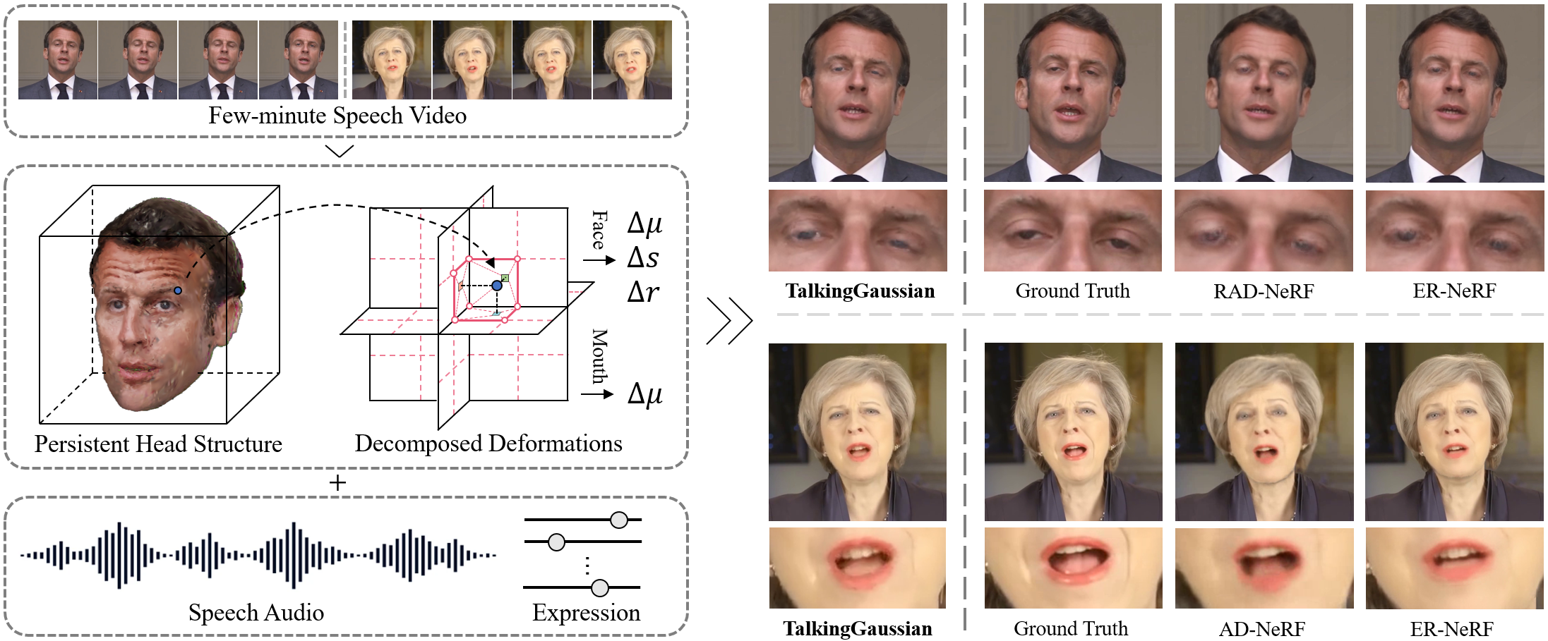 Inaccurate predictions of the rapidly changing appearance often produce distorted facial features in previous NeRF-based methods. By keeping a persistent head structure and predicting deformation to represent facial motion, our TalkingGaussian outperforms previous methods in synthesizing more precise and clear talking heads.
