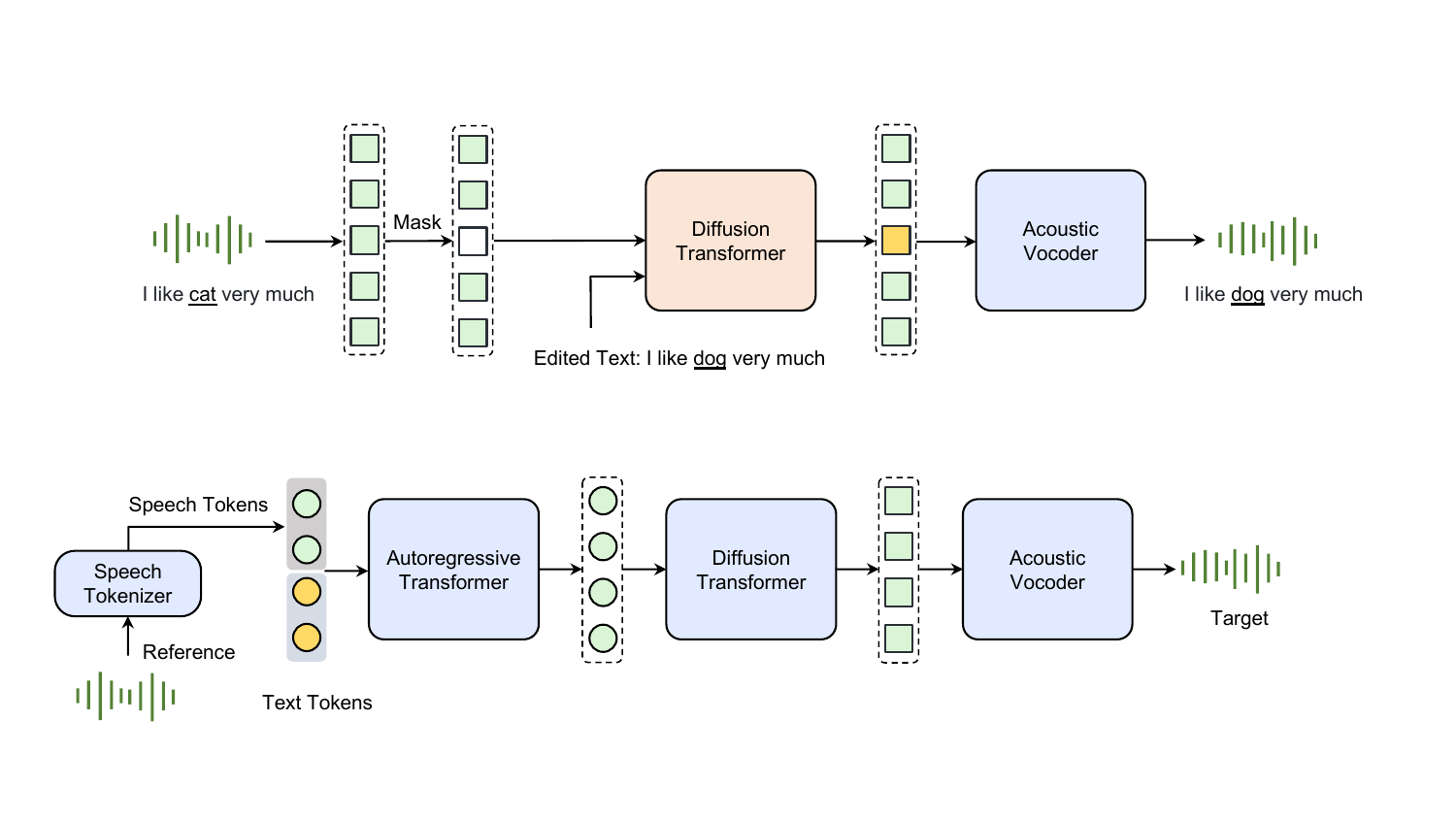 Fully diffusion-based model Seed-TTS DiT, supporting speech content editing.