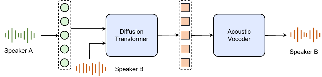 The diagram for zero-shot voice conversion in Seed-TTS system.