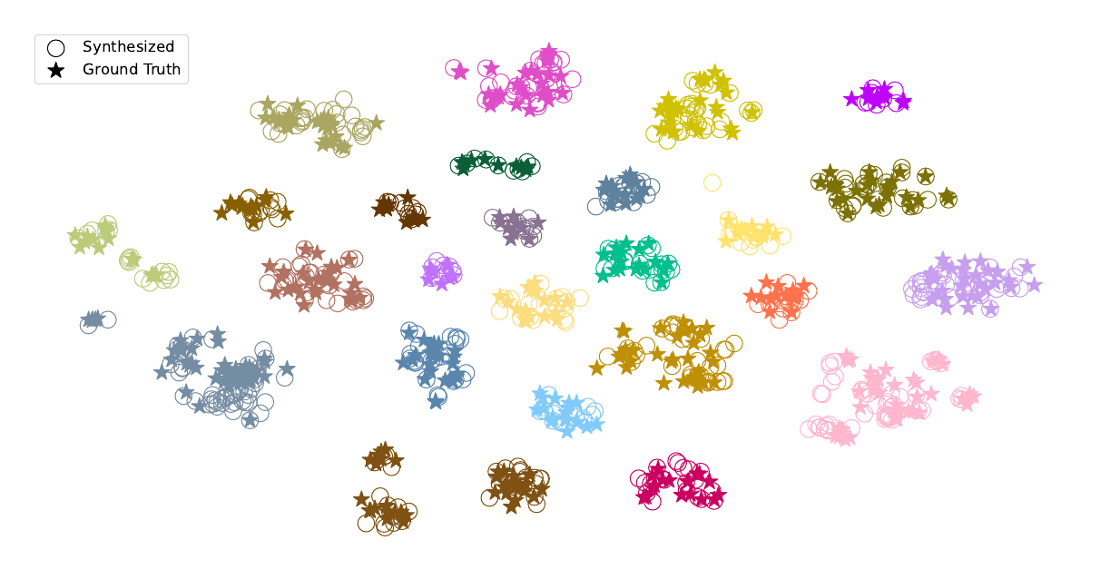t-SNE visualization of speaker embeddings from the VoxCeleb1 test set (25 speakers) on synthesized and ground truth speech.