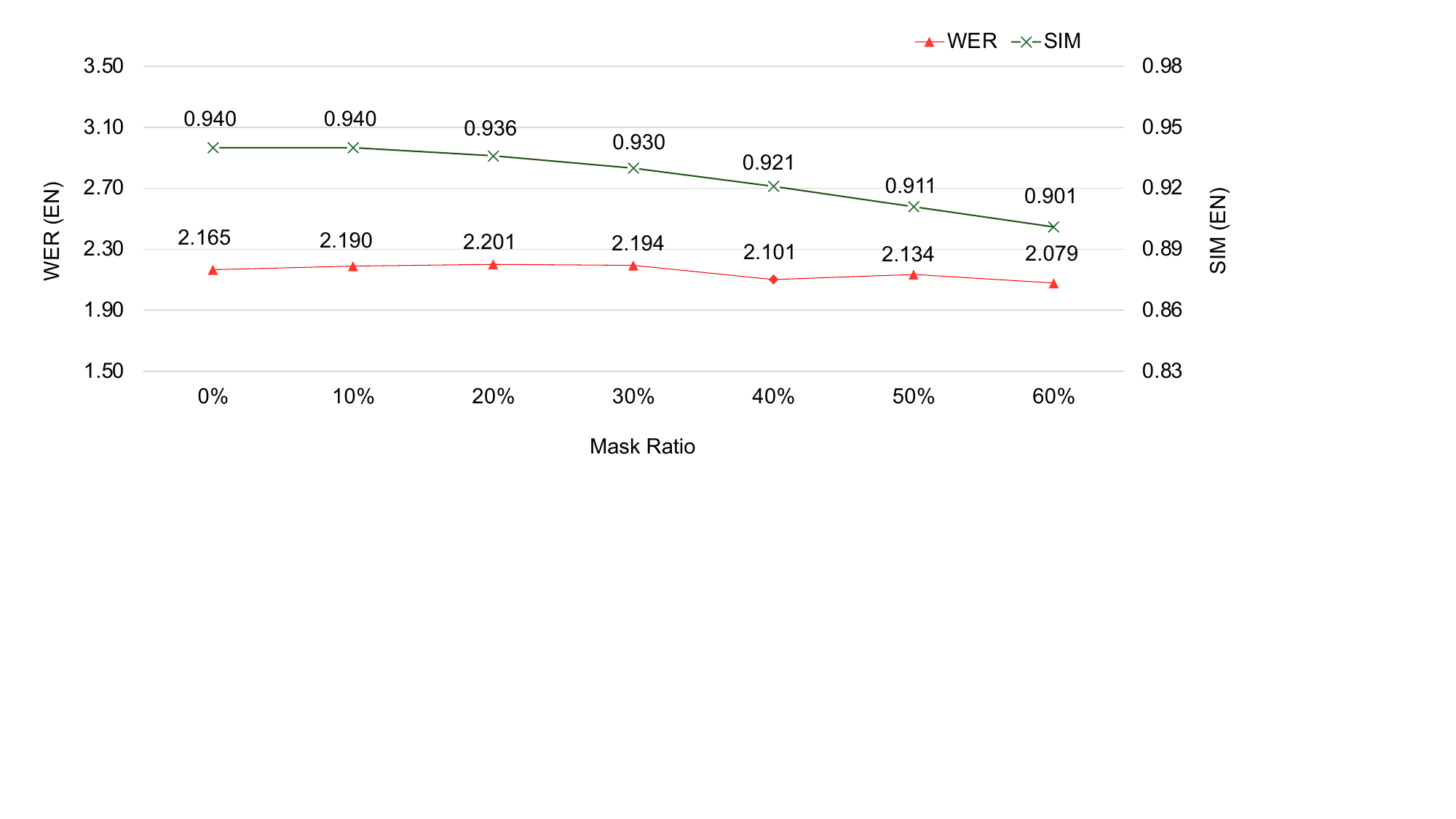 Seed-TTS DiT exhibits robustness across various masked rates in content editing.