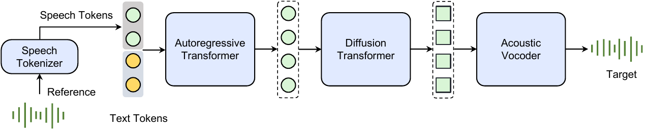 Seed-TTS — method overview