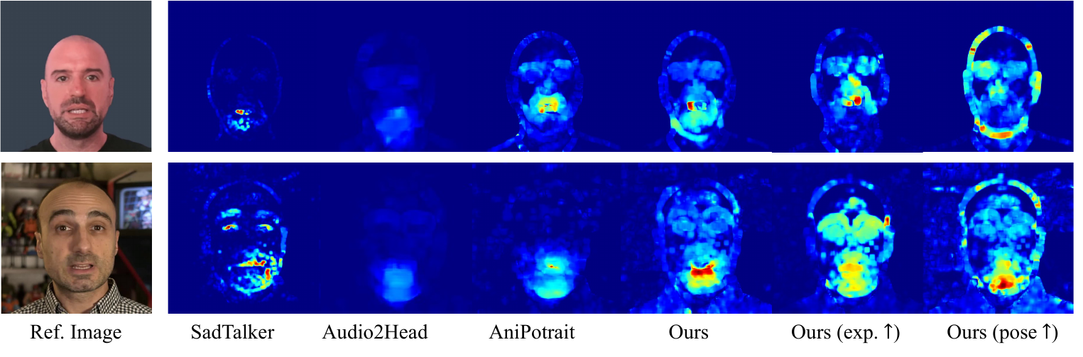 Qualitative comparison of head and expression motion diversity between existing methodologies and our proposed approach.