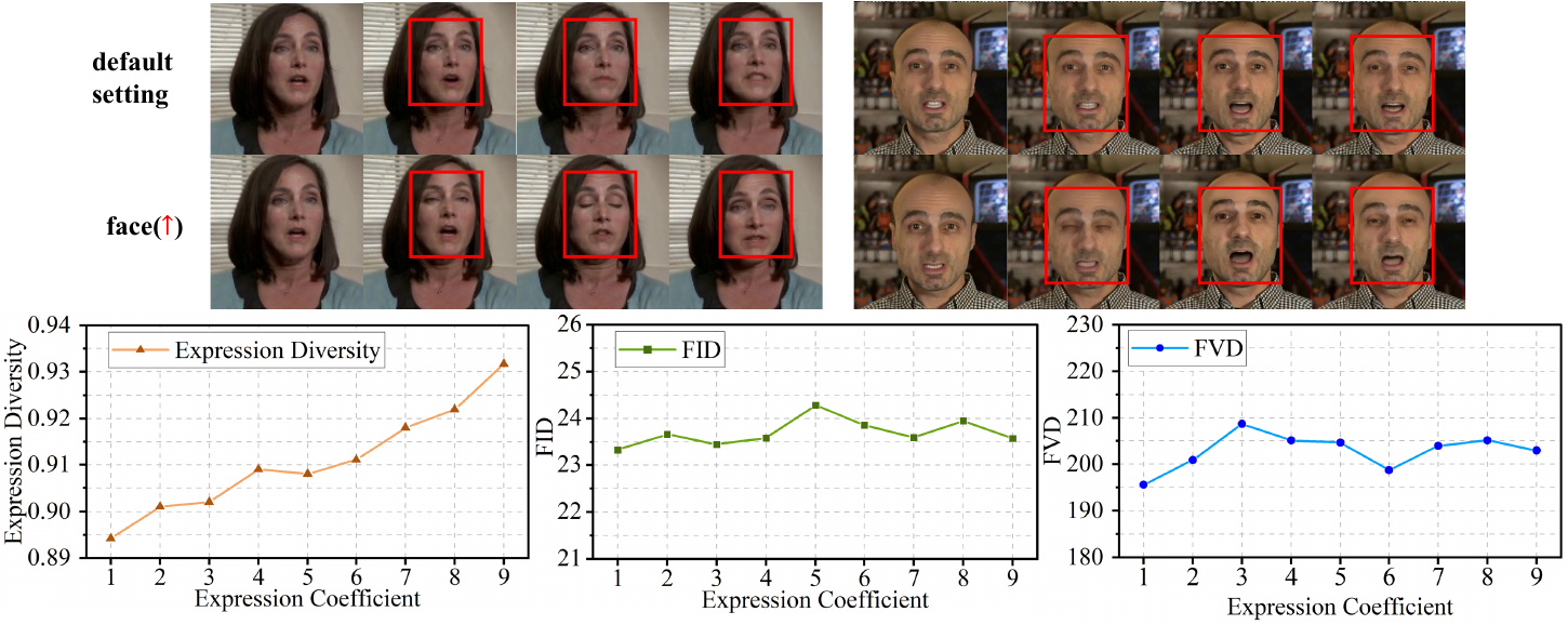 Motion control (pose, expression and lip) by adjusting hierarchical weights. he statistical analysis of these dynamics is conducted exclusively on the HDTF dataset to ensure consistency in the evaluation framework.