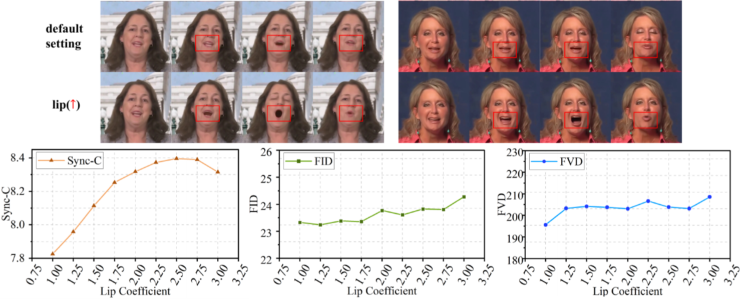 Motion control (pose, expression and lip) by adjusting hierarchical weights. he statistical analysis of these dynamics is conducted exclusively on the HDTF dataset to ensure consistency in the evaluation framework.