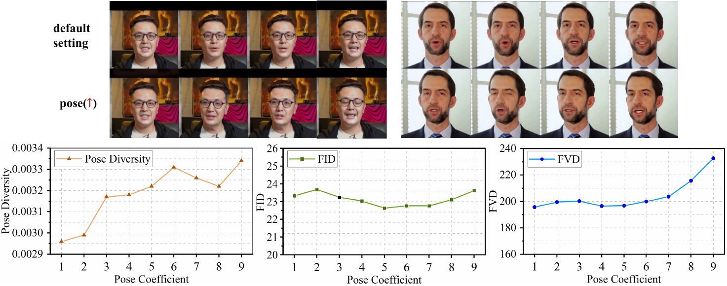 Motion control (pose, expression and lip) by adjusting hierarchical weights. he statistical analysis of these dynamics is conducted exclusively on the HDTF dataset to ensure consistency in the evaluation framework.
