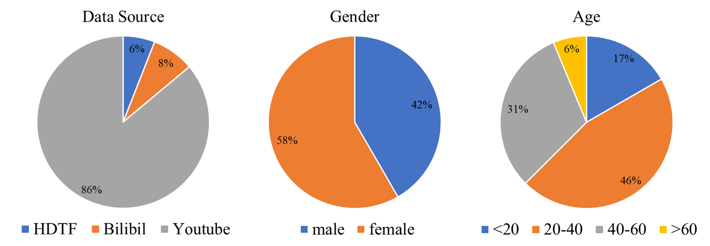 Statistics of the dataset for training and inference.
