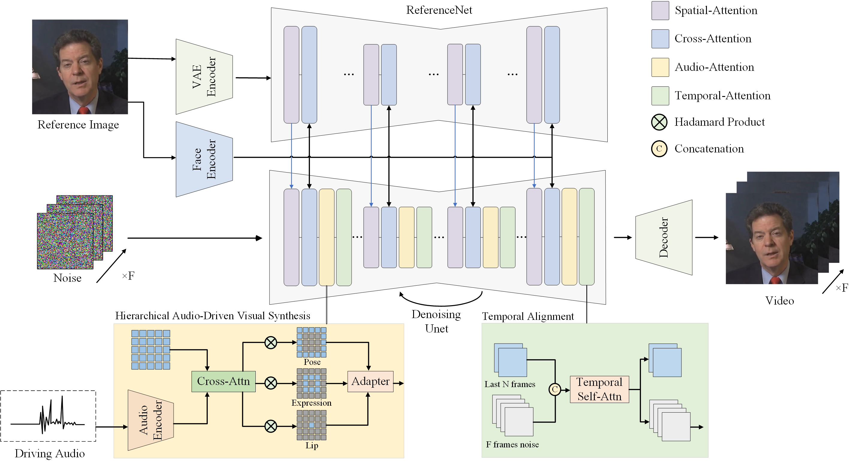The overview of the proposed pipeline. Specifically, we integrates a reference image containing a portrait with corresponding audio input to drive portrait animation. Optional visual synthesis weights can be used to balance lip, expression, and pose weights. ReferenceNet encodes global visual texture information for consistent and controllable character animation. Face and audio encoders generate high-fidelity portrait identity features and encode audio as motion information respectively. The module of hierarchical audio-driven visual synthesis establishes relationships between audio and visual components (lips, expression, pose), with a UNet denoiser used in the diffusion process.