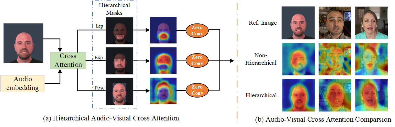 Visualization of the hierarchical audio-driven visual synthesis and a comparative analysis of the audio-visual cross attention between the original full method and our proposed hierarchical audio-visual cross attention.