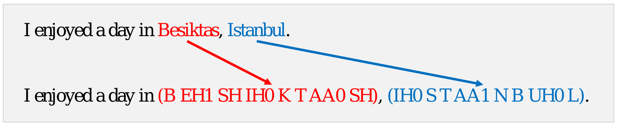 Example of the transcription for E2 TTS X2 where words are replaced with phoneme sequences enclosed in parentheses.