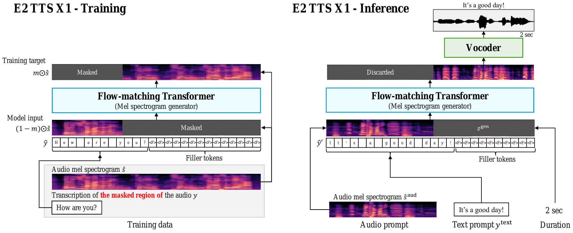 An overview of the training (left) and the inference (right) processes of E2 TTS X1.