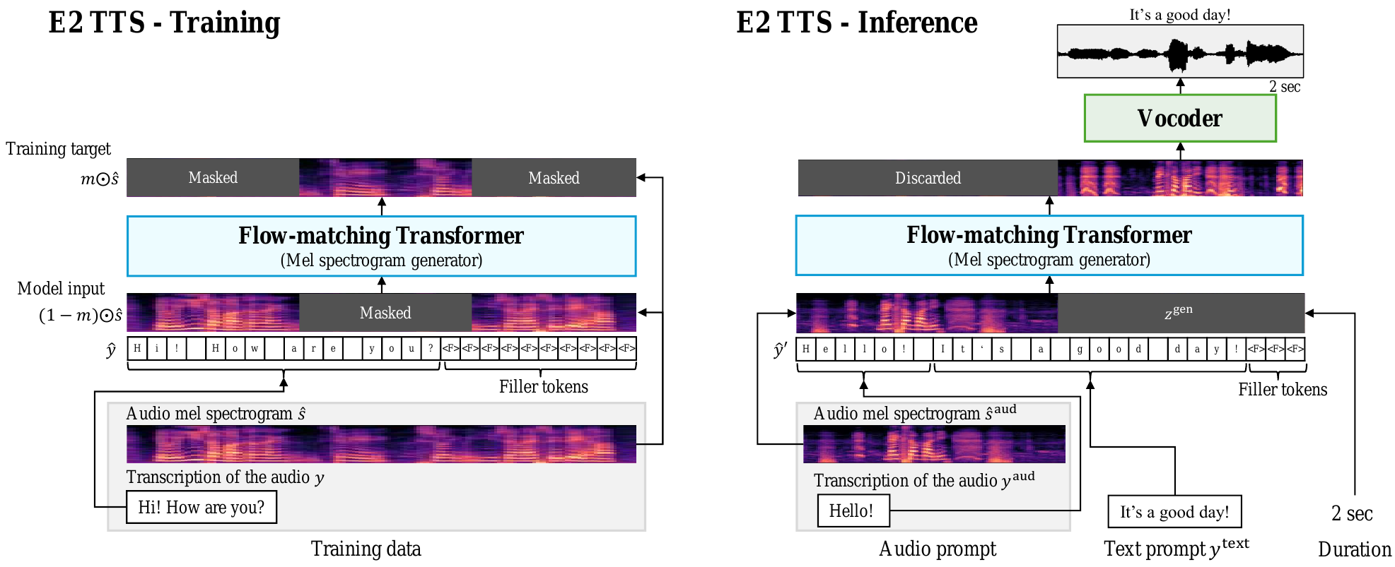 An overview of the training (left) and the inference (right) processes of E2 TTS.