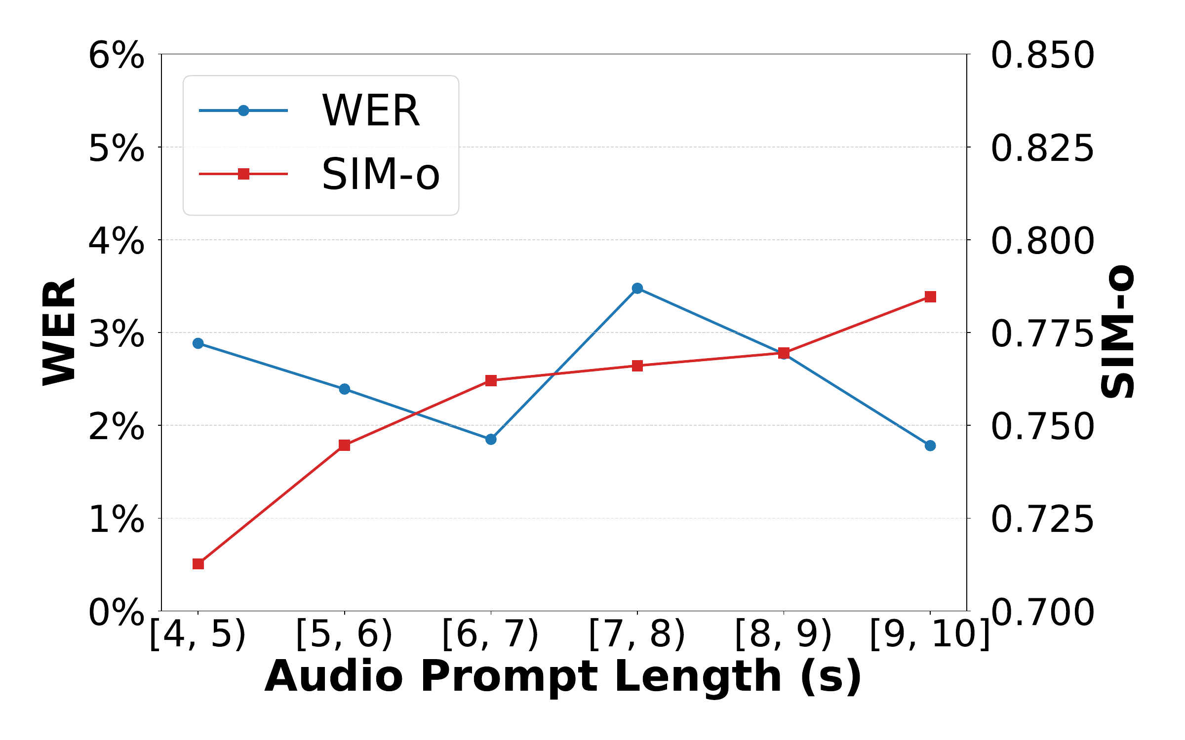 The results of WER and SIM, shown in buckets according to the audio prompt length. The left, middle, and right plots show E2 TTS with (P1), (P2), and (P3) configurations, respectively.