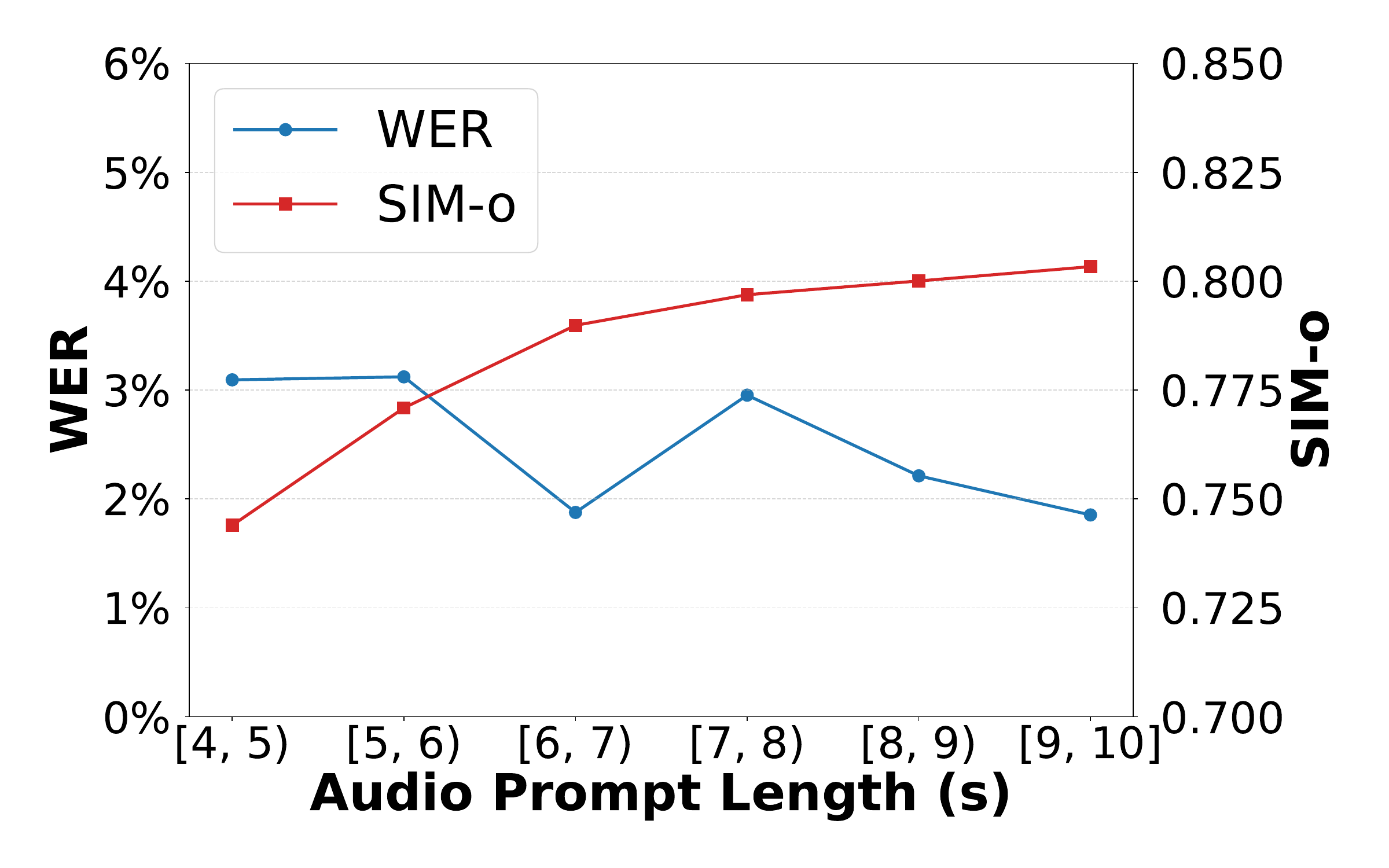 The results of WER and SIM, shown in buckets according to the audio prompt length. The left, middle, and right plots show E2 TTS with (P1), (P2), and (P3) configurations, respectively.