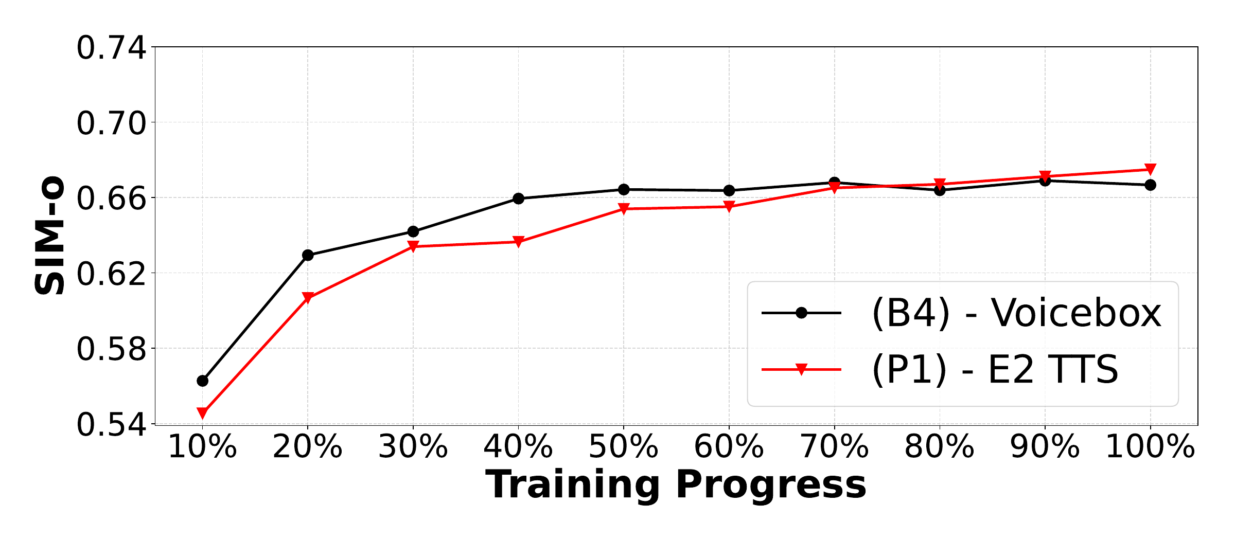 The training progress of Voicebox and E2TTS models. The top row shows WER and the bottom row shows SIM progressions.